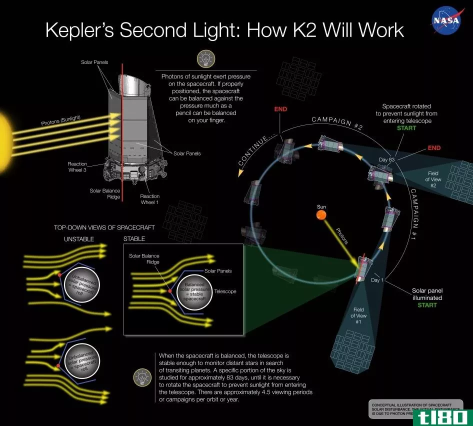 美国宇航局的开普勒望远镜是活的，并再次发现行星