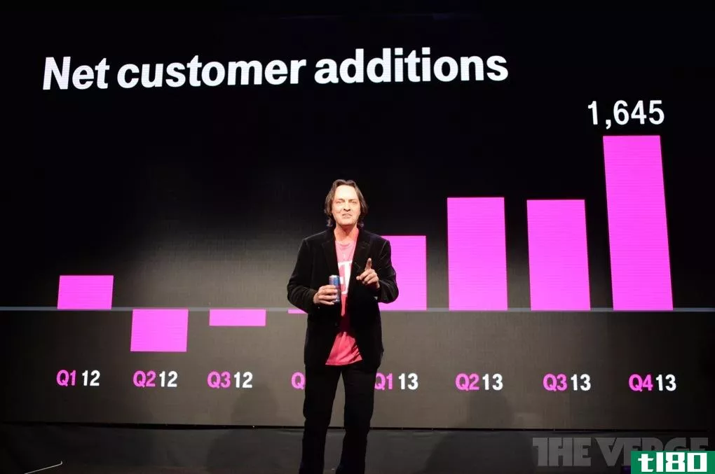 t-mobile 2013年第四季度的新客户超过160万，是8年来的“最佳季度”