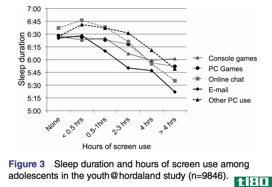 使用屏幕的青少年睡眠时间更短