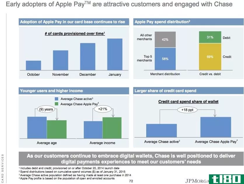 蔡斯说，苹果支付用户正是银行喜欢的客户类型