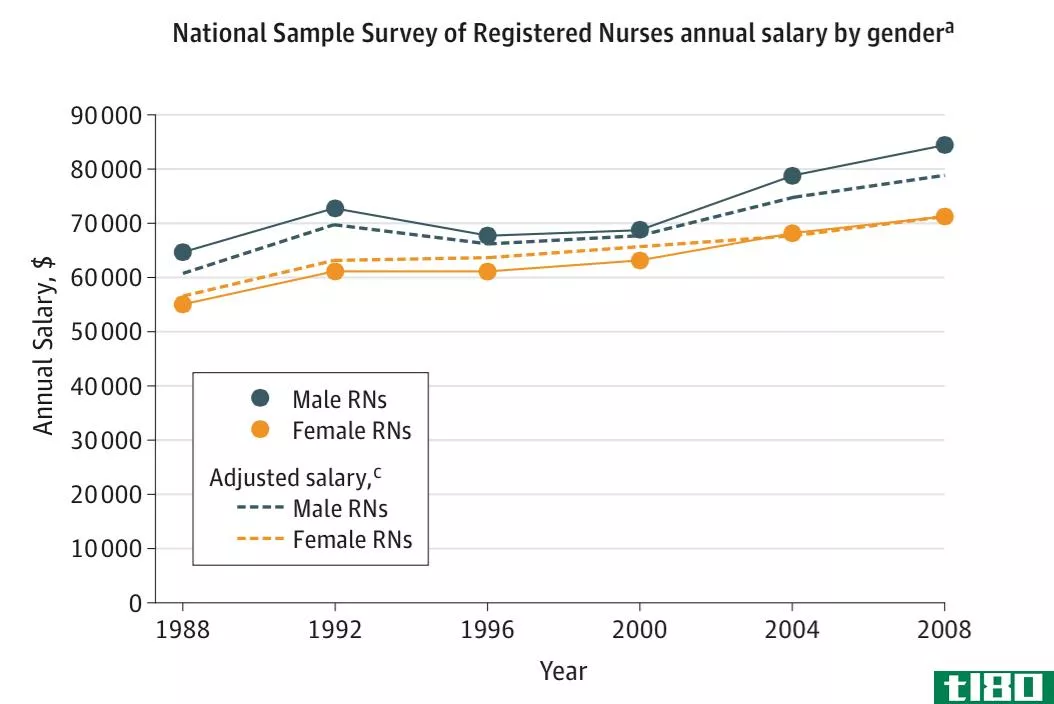 几十年来，男护士的收入比女护士高出数千英镑
