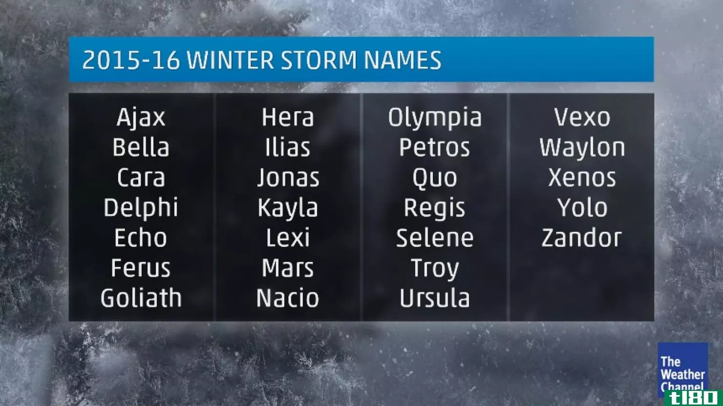 天气频道以冬季风暴“尤洛”等名字创下新低