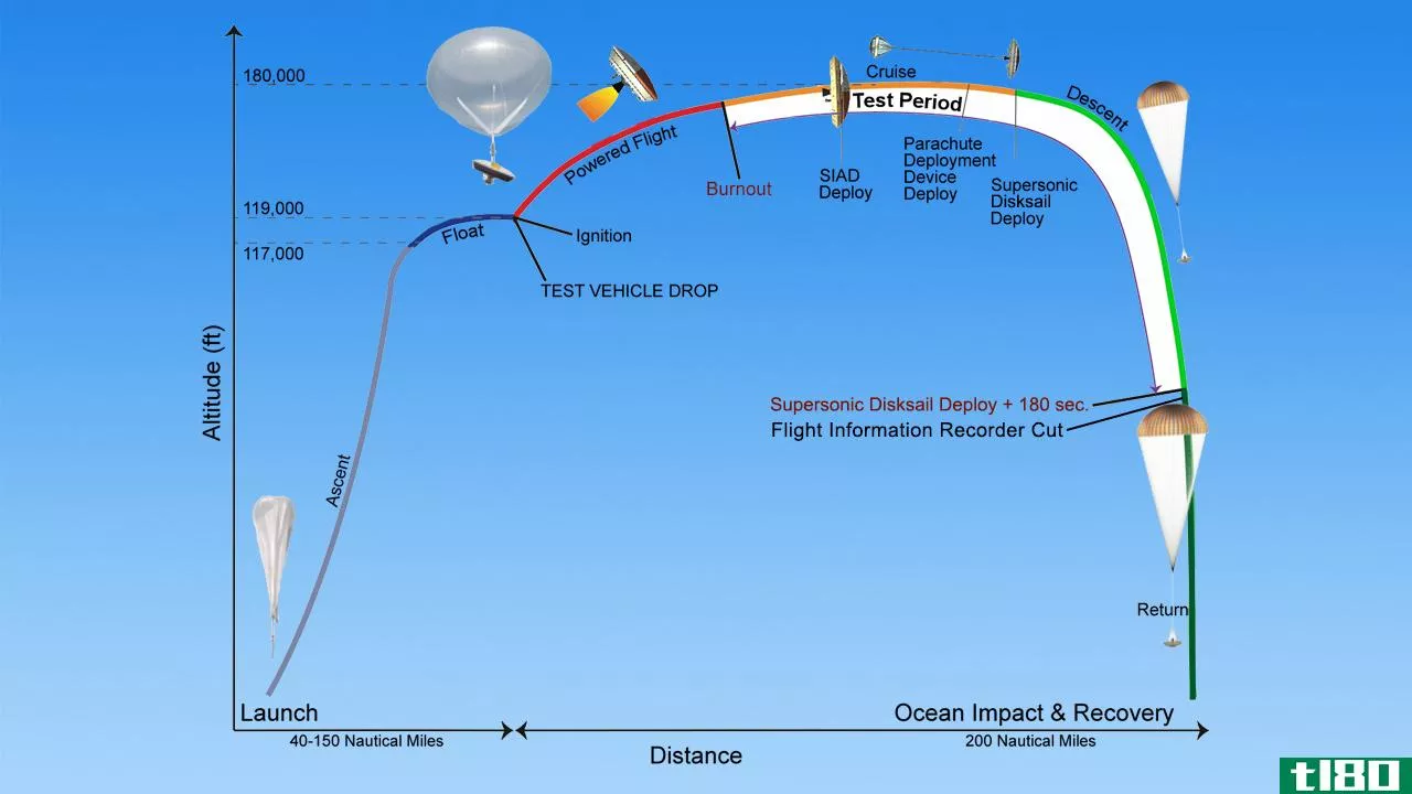 美国宇航局将在夏威夷测试火星减速装置