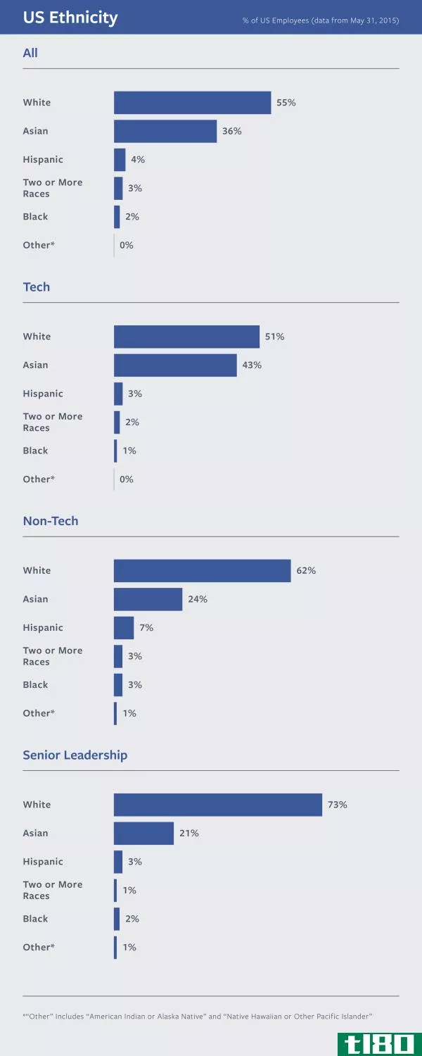 facebook最新的多元化报告显示进展甚微