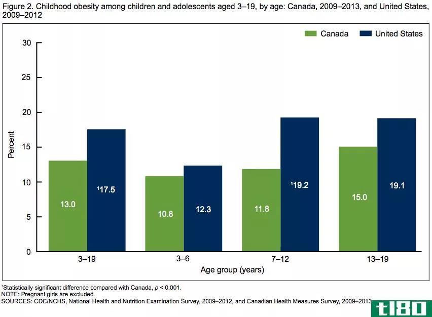 美国女孩比加拿大女孩更容易肥胖