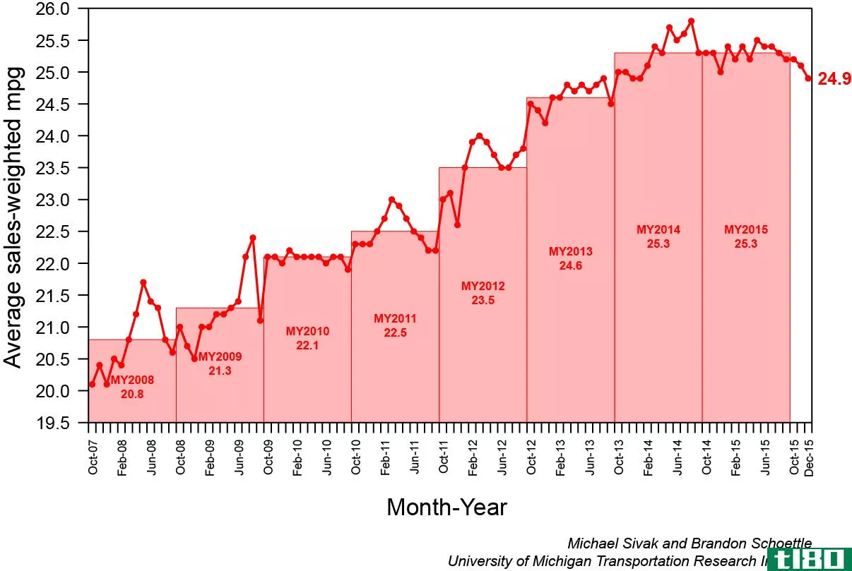 随着汽油价格的下降，美国人购买的汽车越来越渴