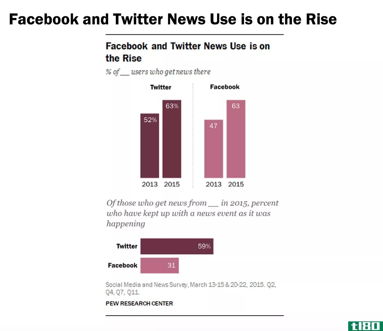 皮尤说，facebook和twitter作为新闻来源正在增长
