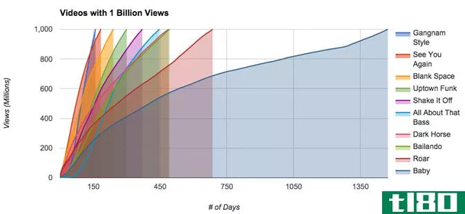 wizkhalifa的《愤怒的7》是youtube上的第100亿次观看视频