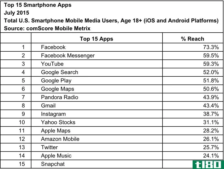 facebook messenger现在是美国第二受欢迎的应用程序