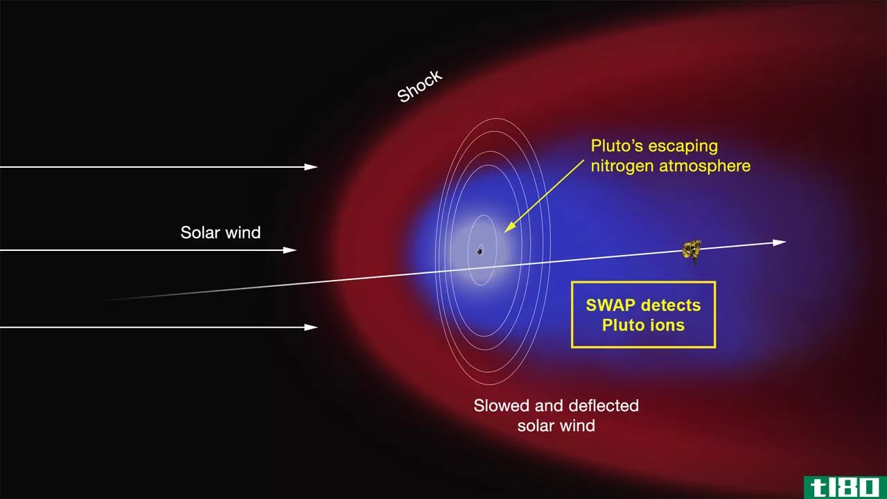 冥王星逃逸的大气层延伸到1000英里外的太空