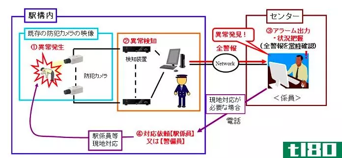 日本铁路摄像机自动发现醉酒的通勤者以挽救他们的生命