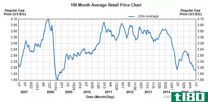 随着汽油价格的下降，美国人购买的汽车越来越渴
