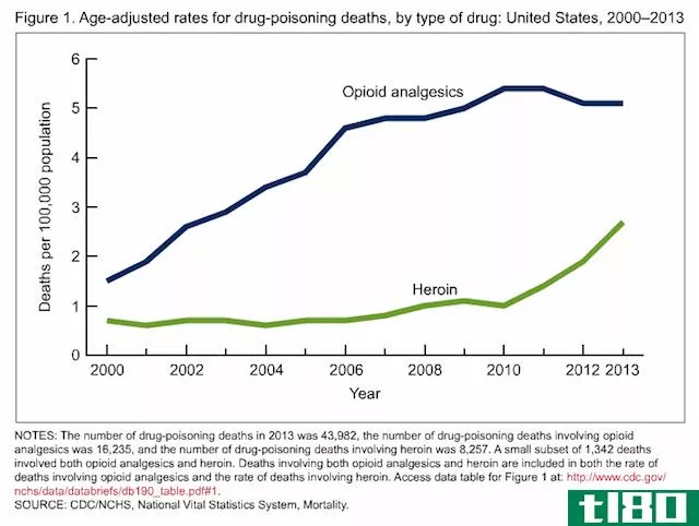 美国疾病预防控制中心说，与***有关的死亡人数正在“急剧上升”