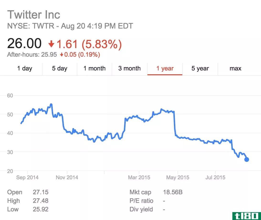 推特的股价已经跌回最初的ipo价格
