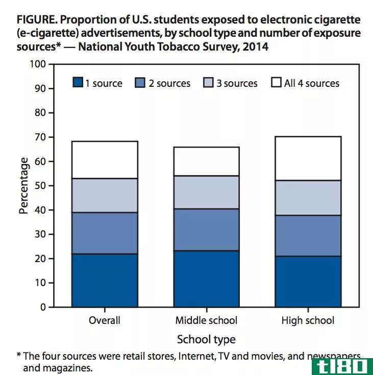 2014年，70%的中学生接触到电子烟广告