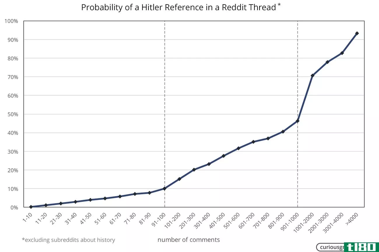 近80%的reddit帖子中有超过1000条评论提到了希特勒