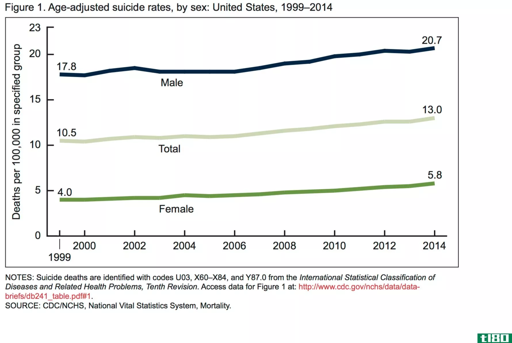 疾病预防控制中心的研究发现，自1999年以来，美国的自杀率一直在上升