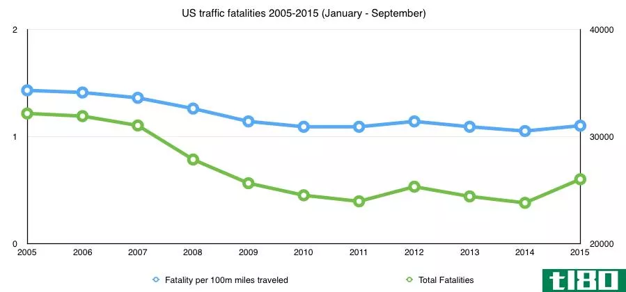 去年美国交通事故死亡人数略有上升，但现在还不必惊慌