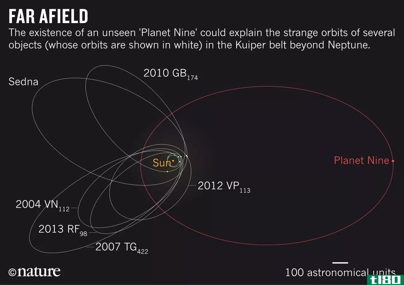 毕竟，我们的太阳系可能有第九颗行星——但并非所有的证据都在