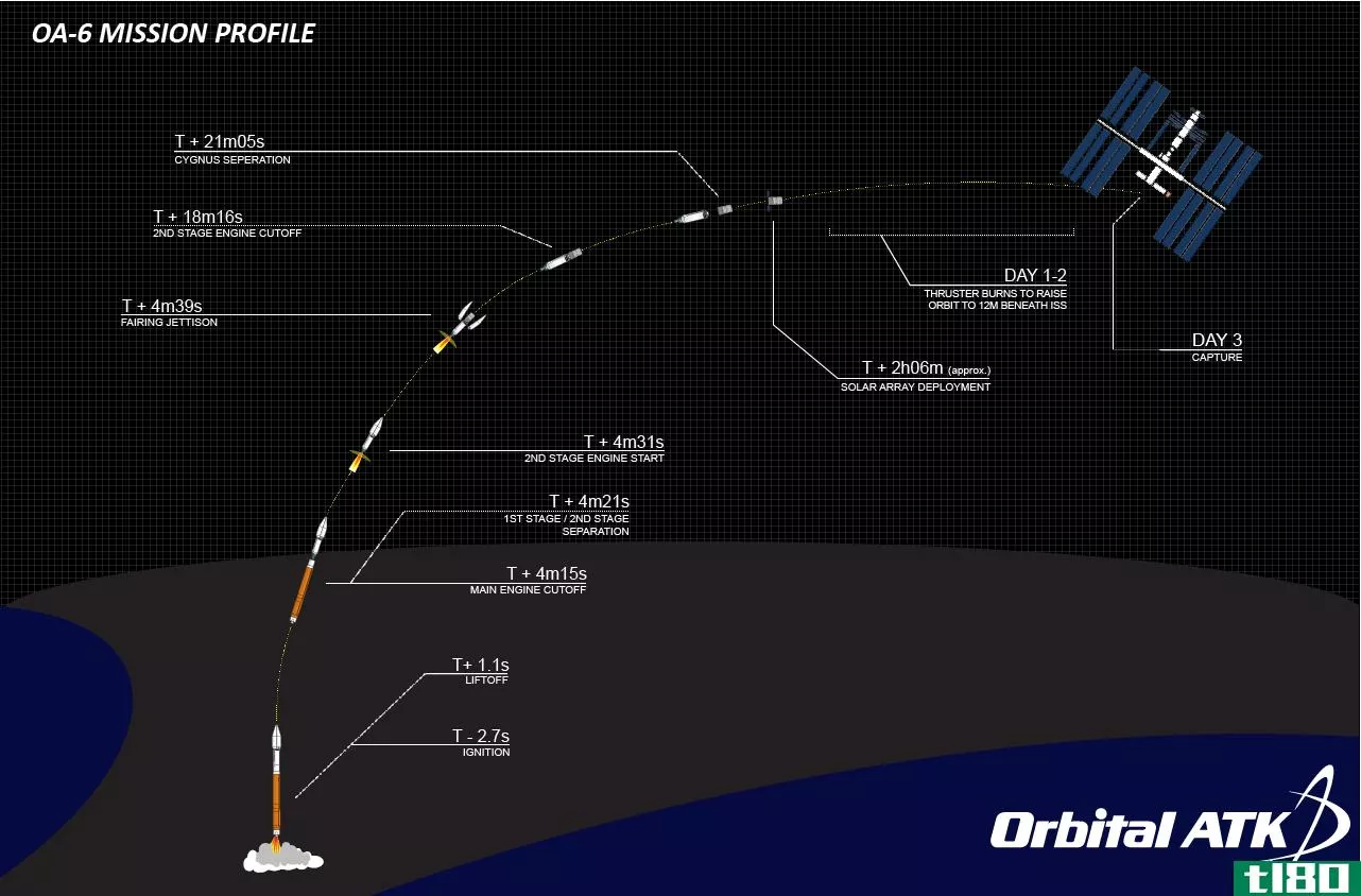 观看轨道atk今晚向国际空间站发射补给任务