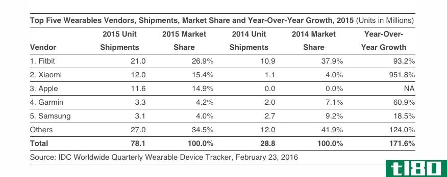 idc称，苹果去年出货了1160万块苹果手表