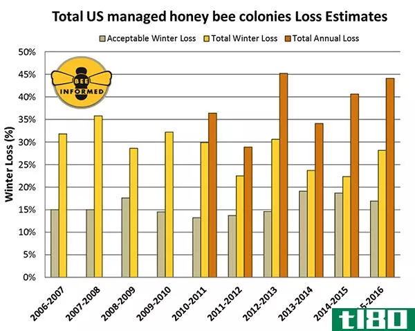 bee loss chart-news-Bee Informed Partnership
