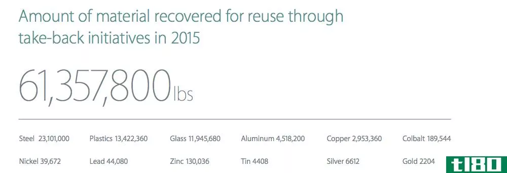 去年，苹果通过回收计划回收了近4000万美元的黄金