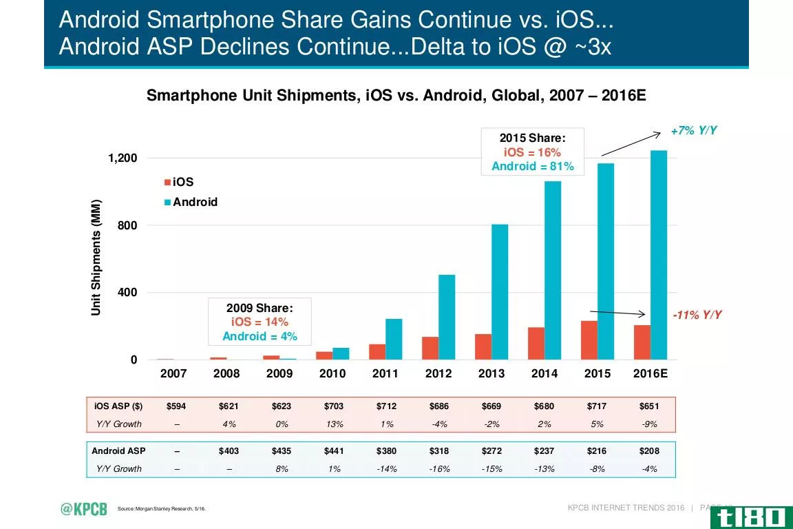 iphone与android的整个历史总结在两张图表中