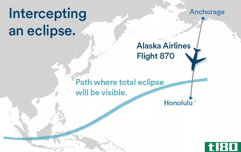 阿拉斯加航空公司正在调整一架飞机的飞行计划，以便乘客可以看到明天的日食