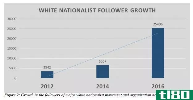 推特可能正在打击***国，但白人民族主义者仍在蓬勃发展