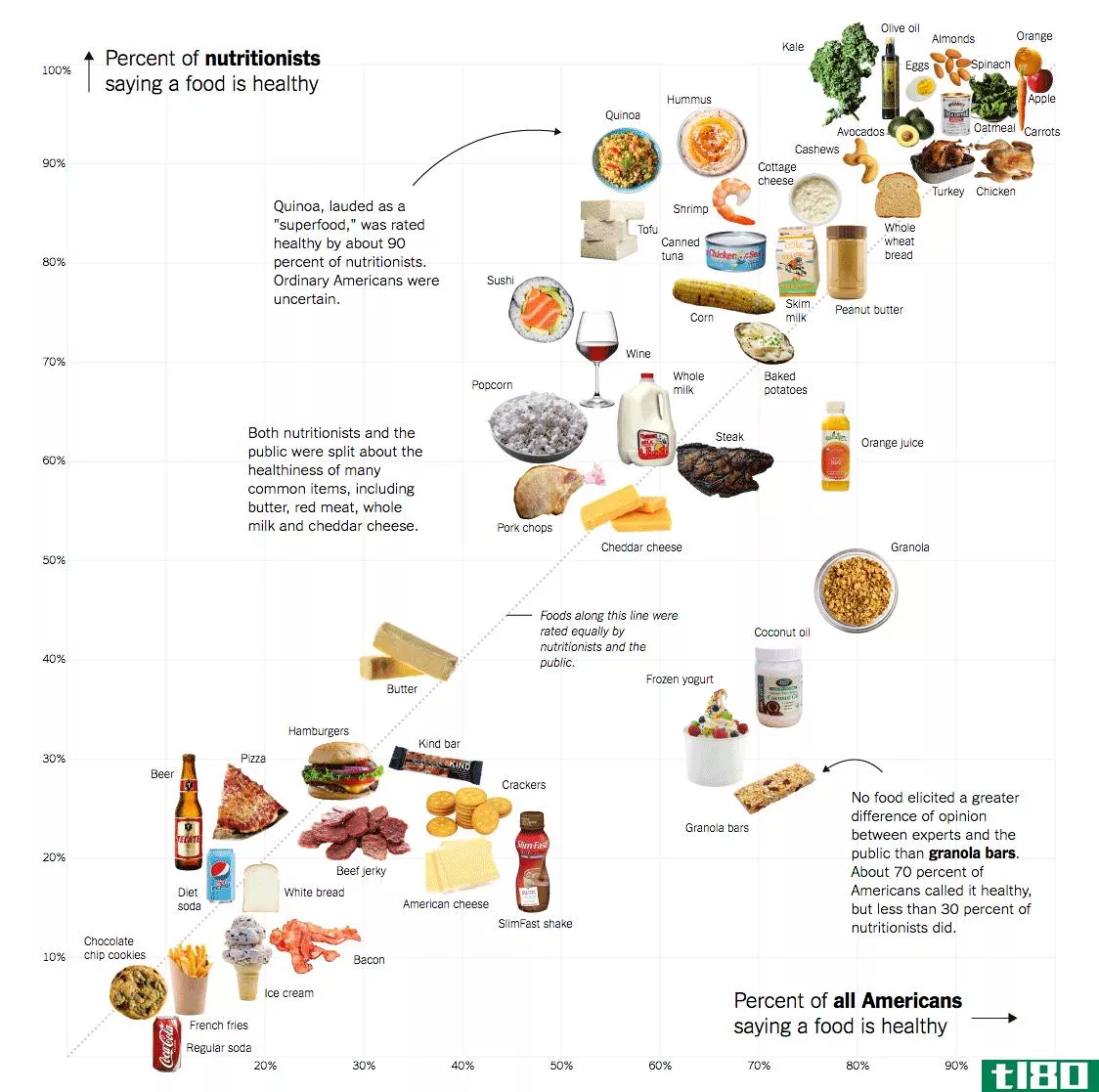 大多数美国人都很清楚哪些食物是健康的