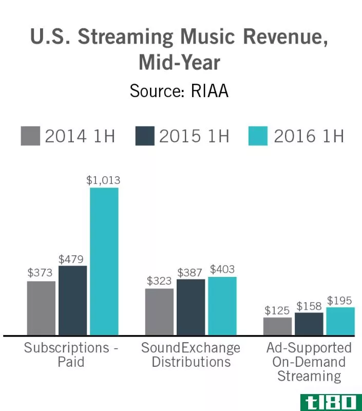 由于付费流媒体，音乐产业正在复苏