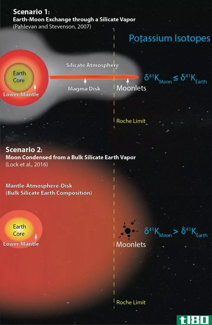 形成月球的行星碰撞可能比我们想象的要剧烈得多