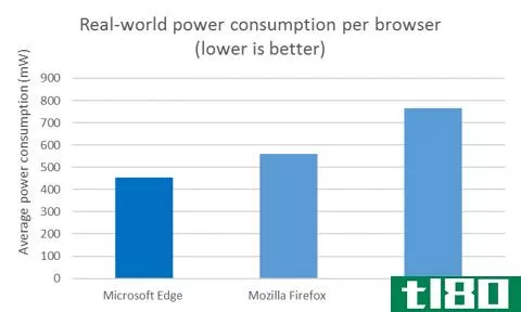 微软抨击谷歌最新的chrome电池寿命声明