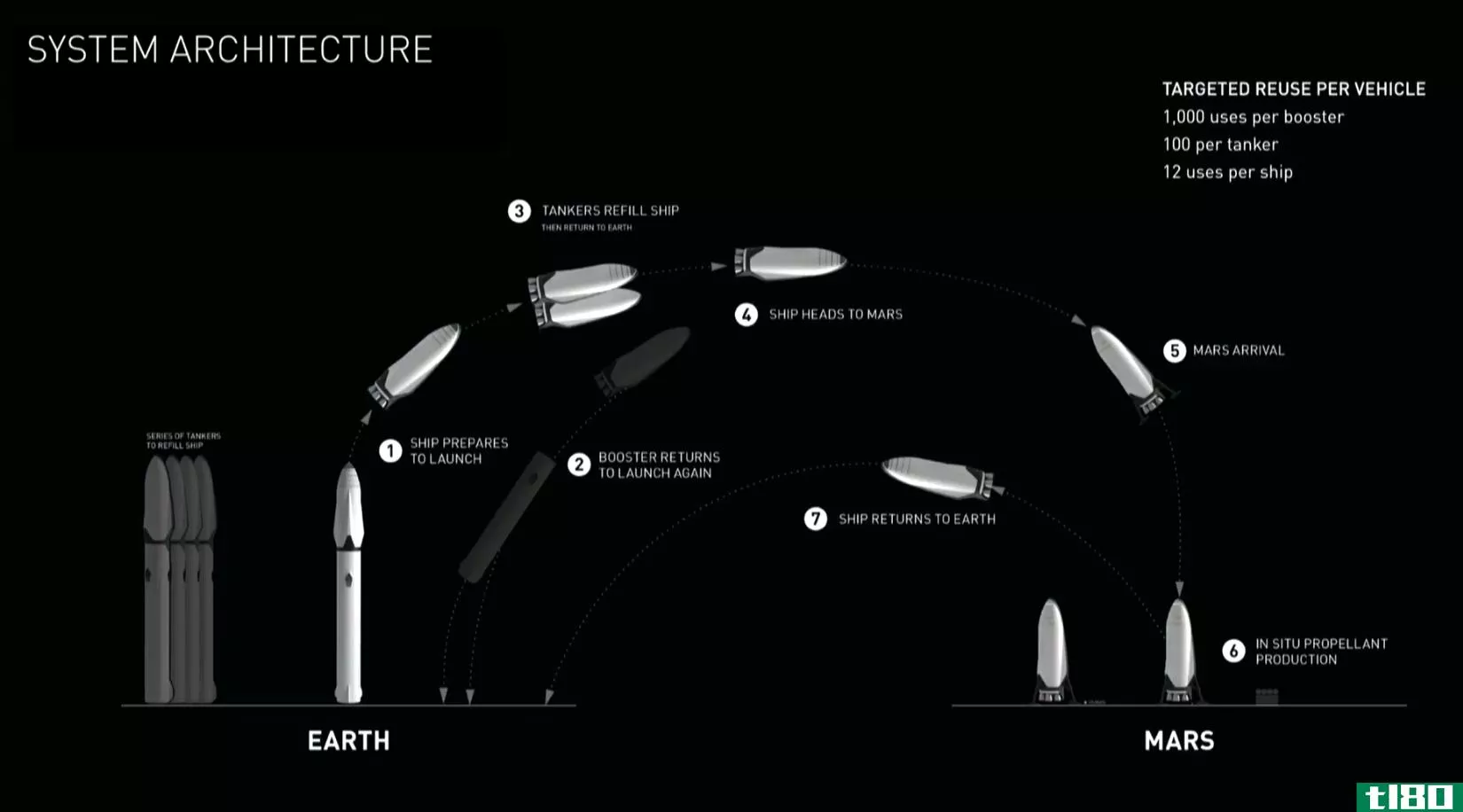 spacex计划中的火星火箭将重复使用1000次