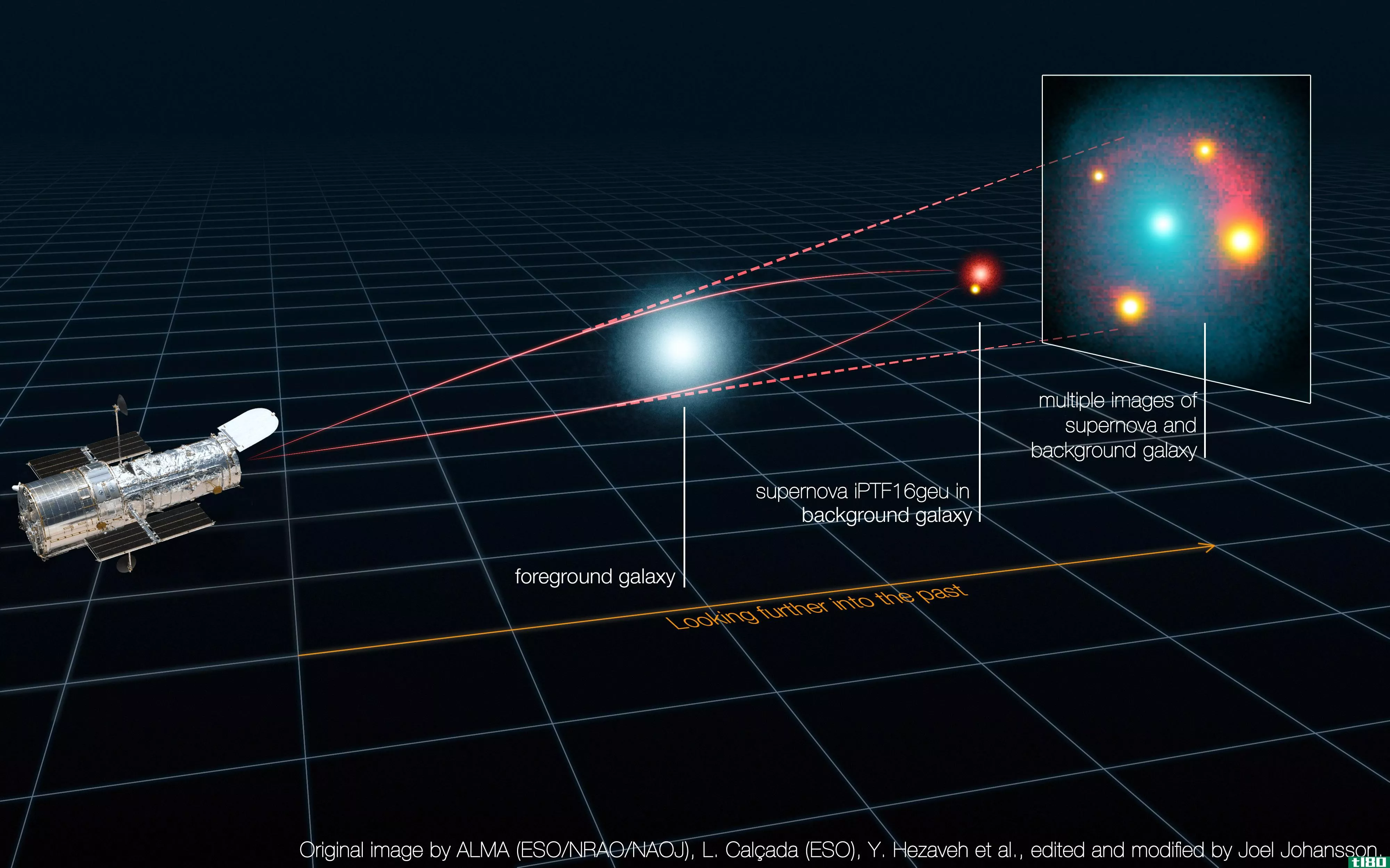 这颗遥远的超新星的光被一个经过的星系扭曲并分裂成四个方向