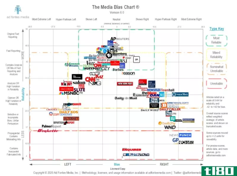 Illustration for article titled Check a News Source&#39;s Bias With This Chart