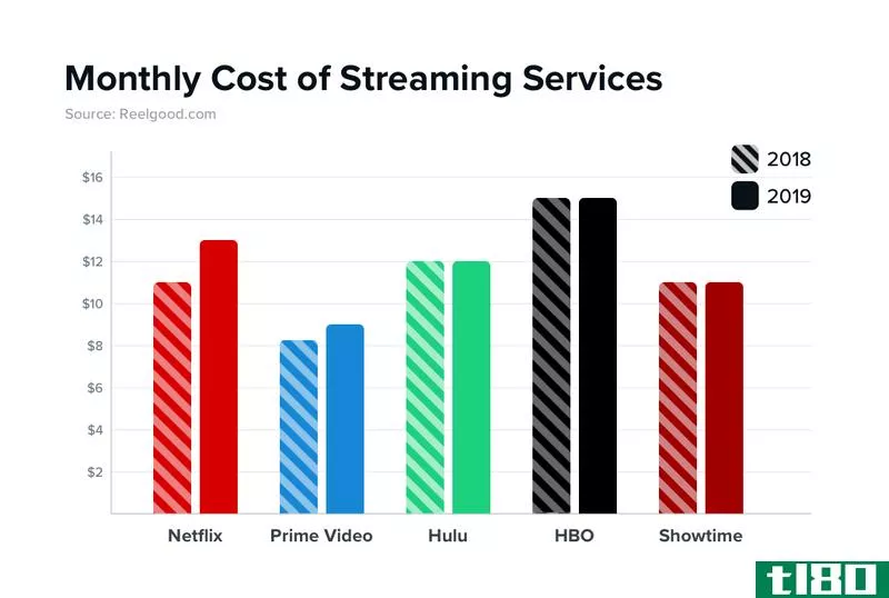Illustration for article titled Here&#39;s the Streaming Video Service That&#39;s the Best Bargain for Your Money in 2019