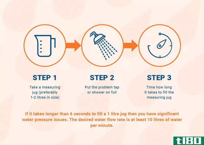 Step 1: Place a 1-litre measuring jug under shower Step 2: Turn the problem tap or shower on full Step 3: Time how long it takes to fill the jug. If it takes more than 6 seconds to a 1 litre jug then you have significant water pressure issues. The desired water flow rate is at least 10 litres of water per minute.