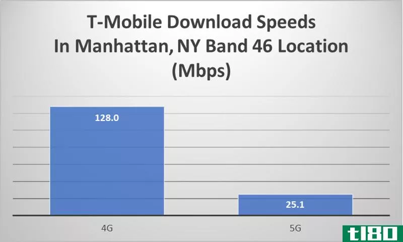 Illustration for article titled Is T-Mobile&#39;s 5G Network Ready for Primetime?