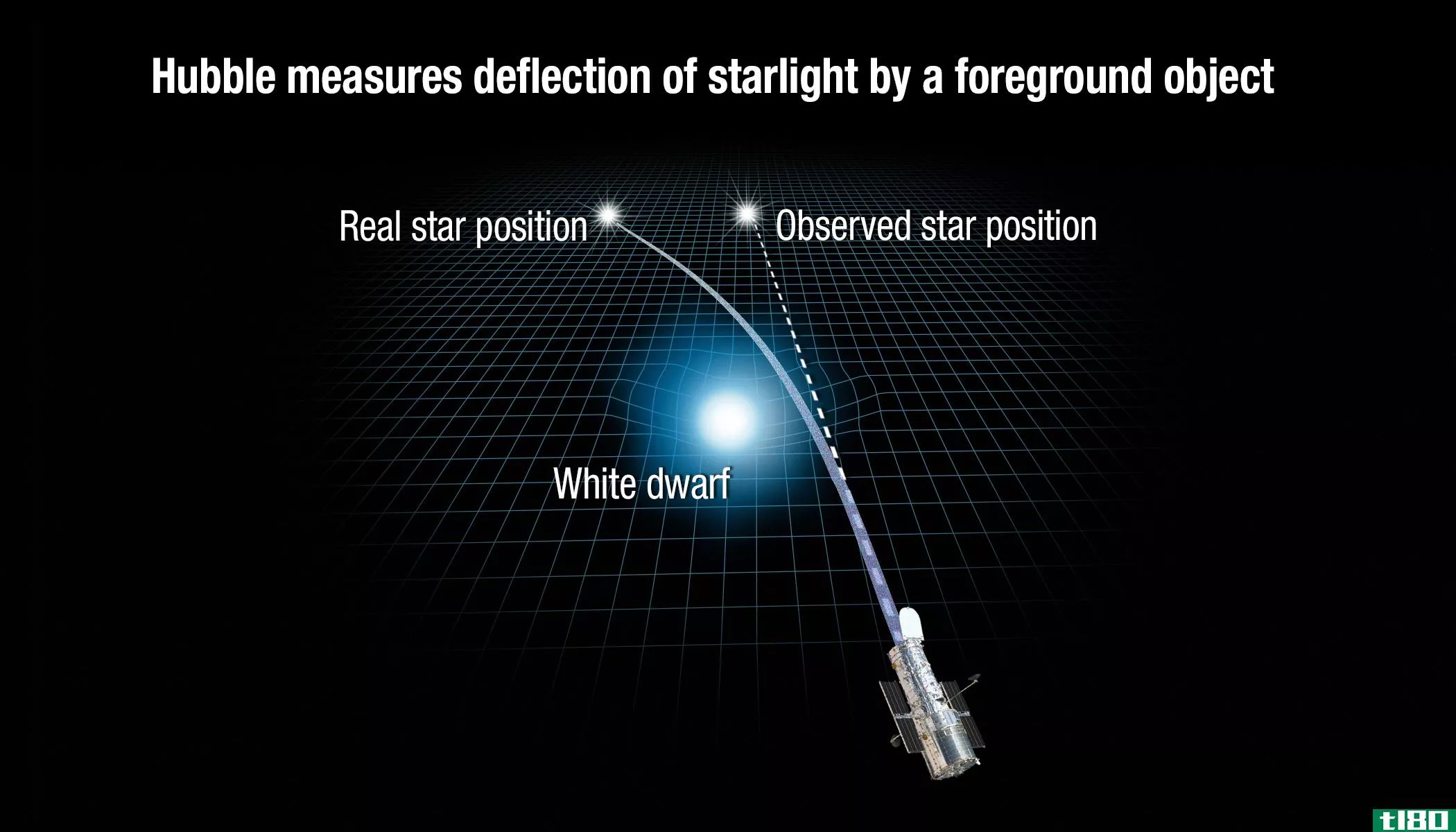 天文学家看到一颗恒星扭曲另一颗恒星的光线，而爱因斯坦认为这是我们从未见过的