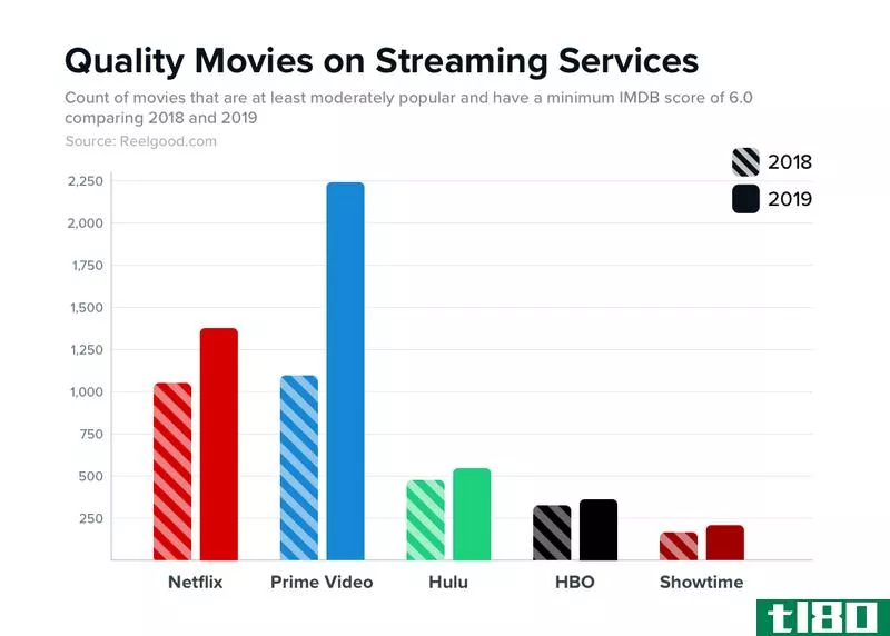 Illustration for article titled Here&#39;s the Streaming Video Service That&#39;s the Best Bargain for Your Money in 2019
