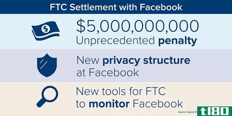 Illustration for article titled How the Facebook-FTC Agreement Will Affect You and Your Data