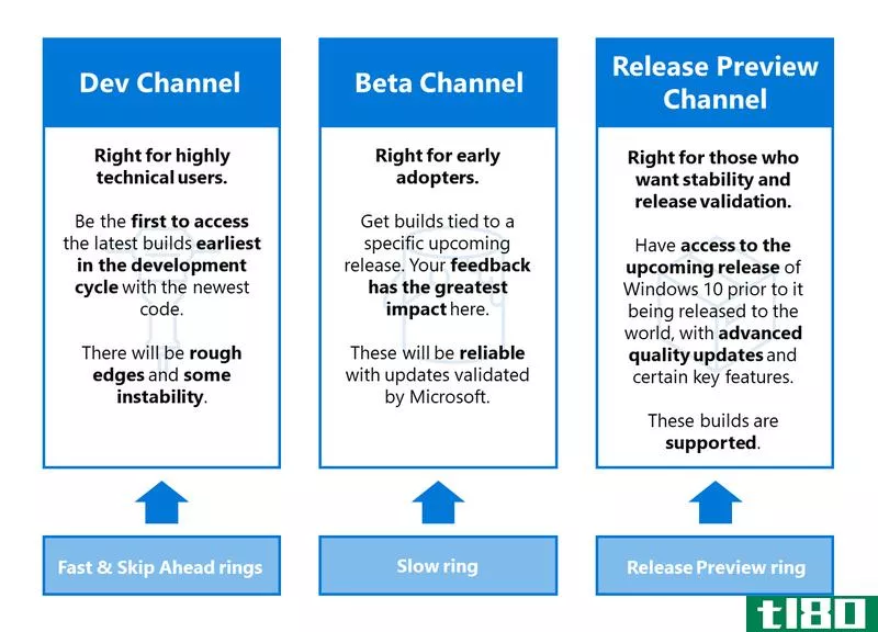 Illustration for article titled How to Pick the Right Windows 10 Beta Channel