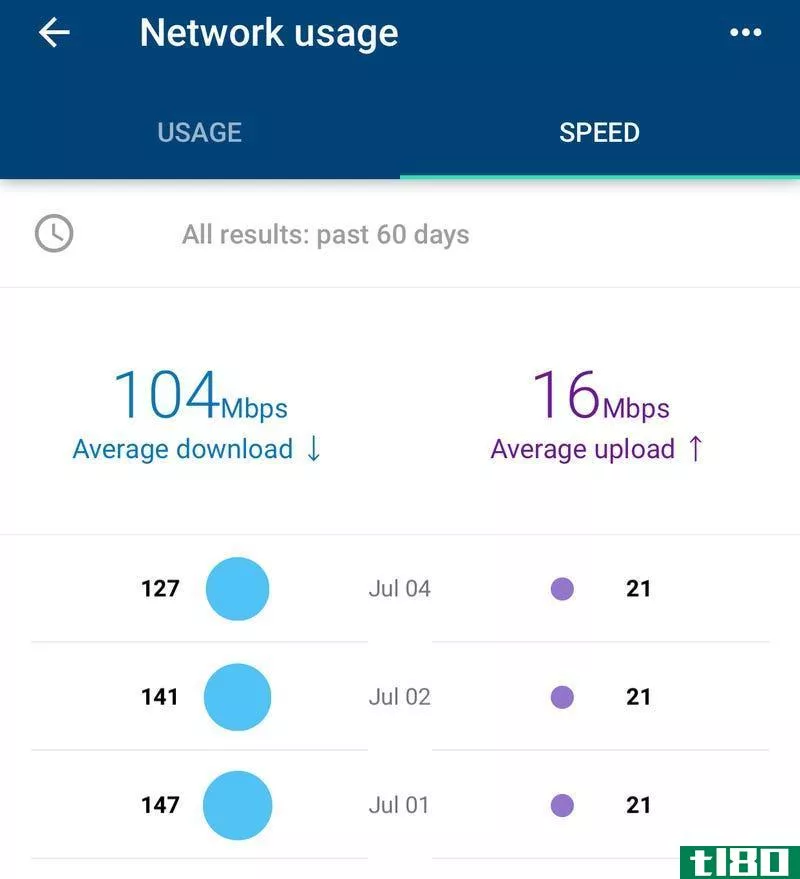 Google Wifi tests your ISP’s download and upload speeds every day, which is a great way to see if you’ve suddenly lost a lot of speed for no clear reason.