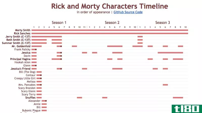 用这个人物时间线图来理解“里克和莫蒂”