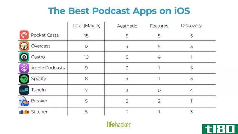 iphone上最好的podcast应用比苹果的默认应用要好得多