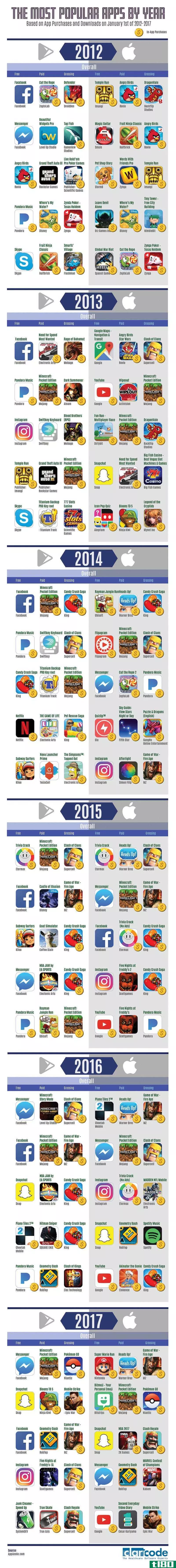Illustration for article titled Six Years of the Most Popular Apps, in One Infographic