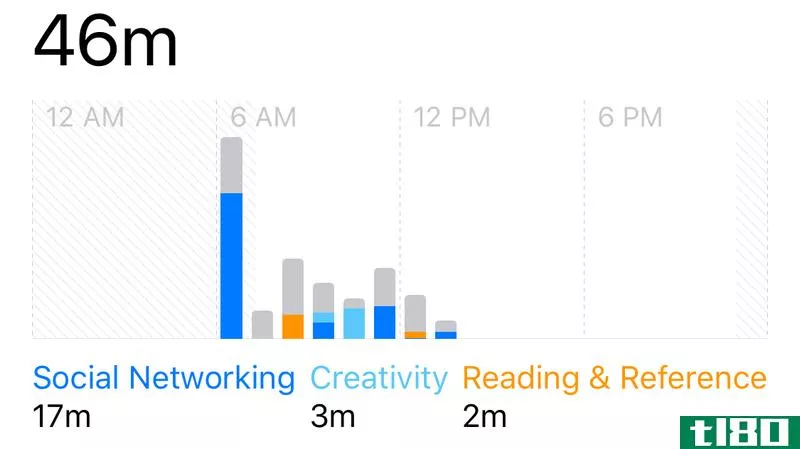 苹果的屏幕时间报告对于追踪你的习惯并不准确
