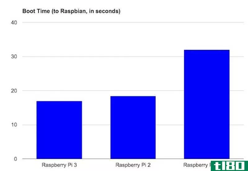 raspberry pi 3是如何与旧模型进行比较的